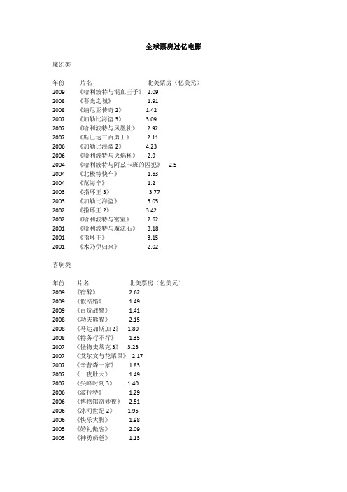 全球票房过亿电影