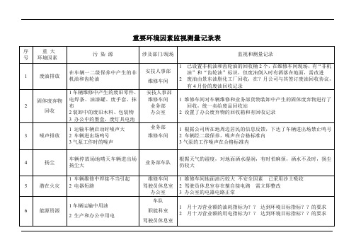 重要环境因素监视测量记录表