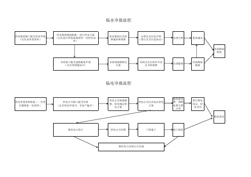 合肥市房地产开发临时用水、临时用电报批报建流程图