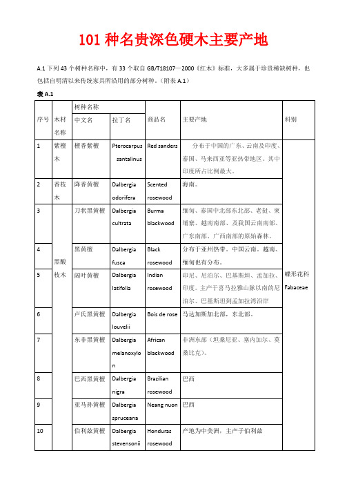 101种名贵深色硬木主要产地