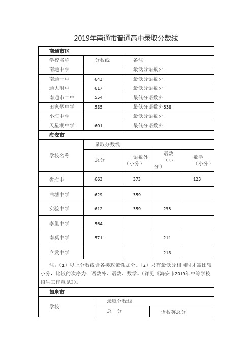 2019年南通市普通高中录取分数线