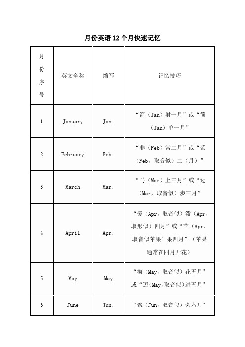 月份英语12个月快速记忆