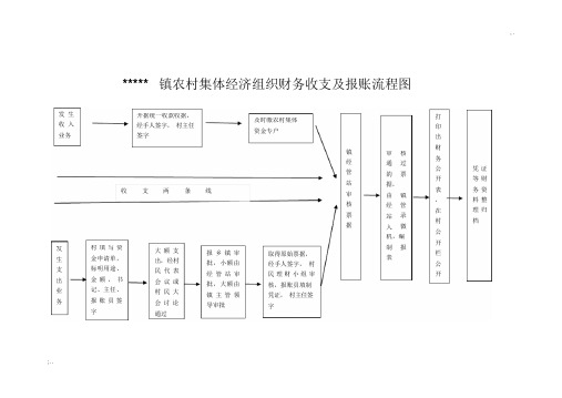 农村集体经济组织财务收支及报账流程图