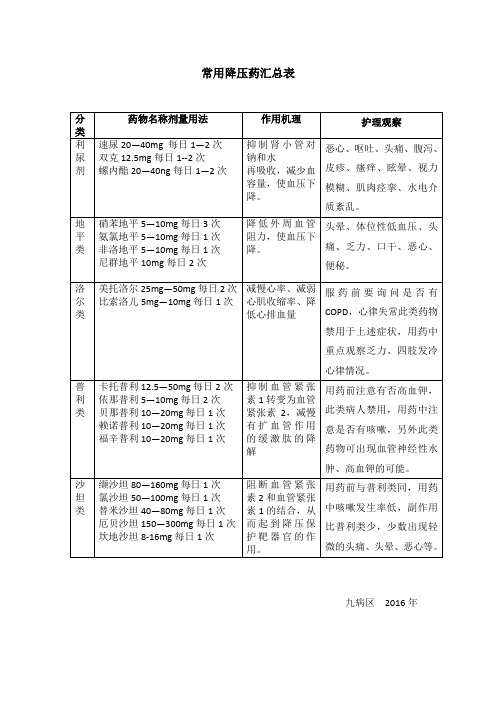 常用降压药汇总表