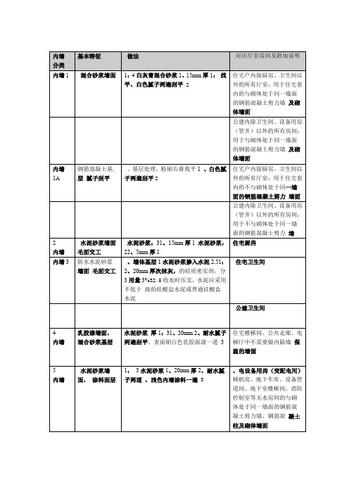 建筑构造统一做法表