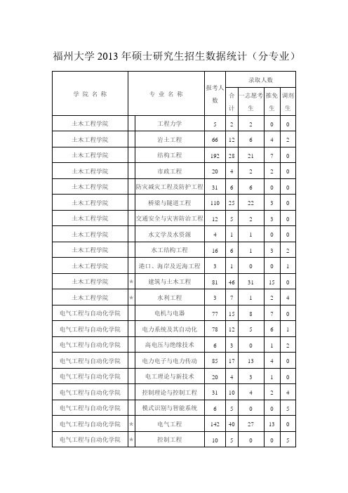 福州大学2013年硕士研究生招生数据统计(分专业)