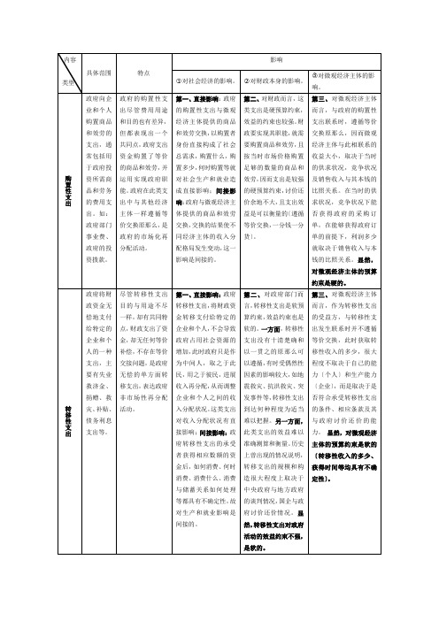 购买性支出与转移性支出的对比