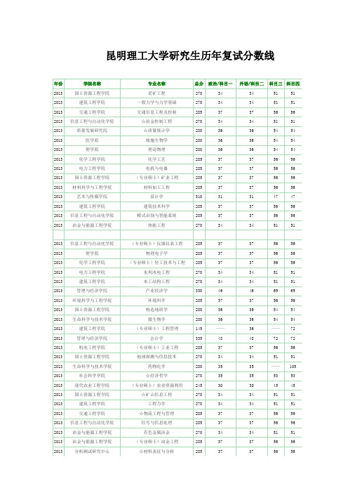 昆明理工大学历年研究生考试历年复试分数线
