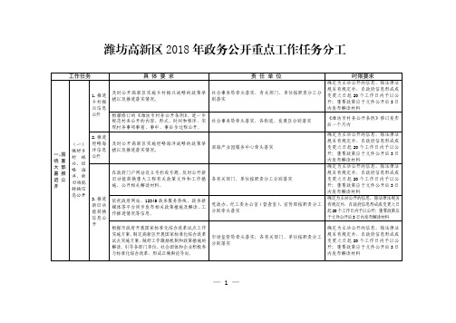 潍坊高新区2018年政务公开重点工作任务分工