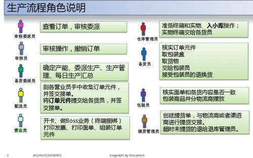 电子商务平台订单生产流程介绍(浙江移动).ppt