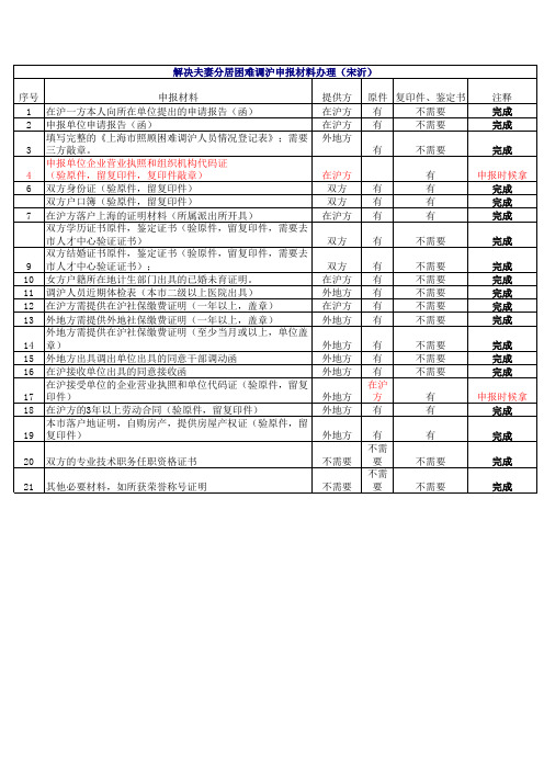 解决夫妻分居困难调沪申报材料