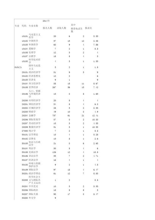 复旦大学2014报录比