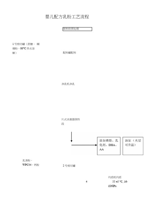 婴儿配方乳粉工艺流程