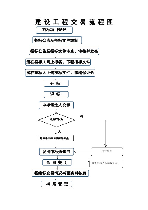 建设工程交易流程图