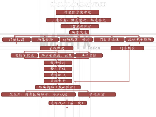 矩阵装饰精装修施工工艺流程及管理要点ppt