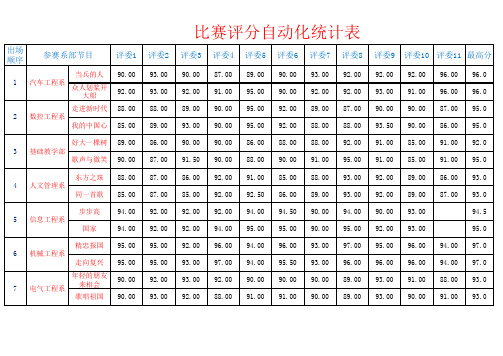 比赛评分自动化统计表-规则是：去掉最高分和最低分-求平均分