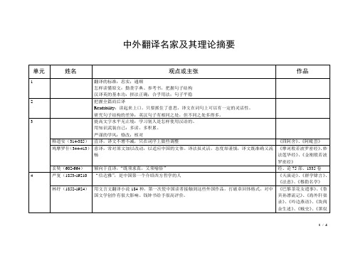 中外翻译名家及其理论摘要