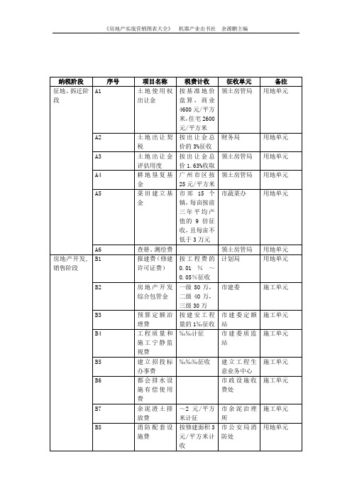 房地产项目开发费用明细表