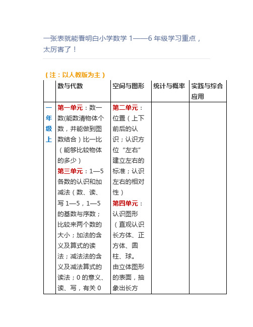 一张表就能看明白小学数学1——6年级学习重点,太厉害