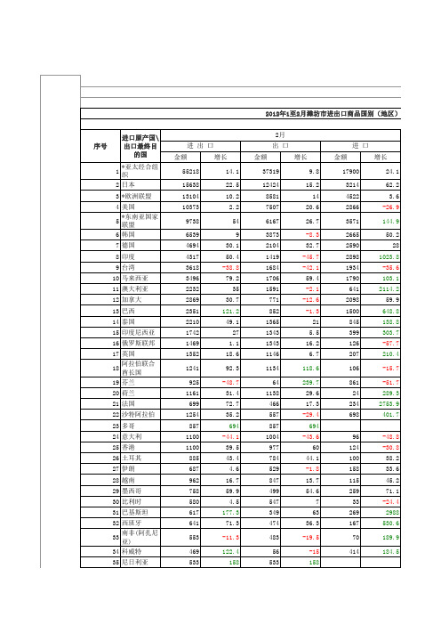 2012年1至2月潍坊市进出口商品国别(地区)总值前50位排序表