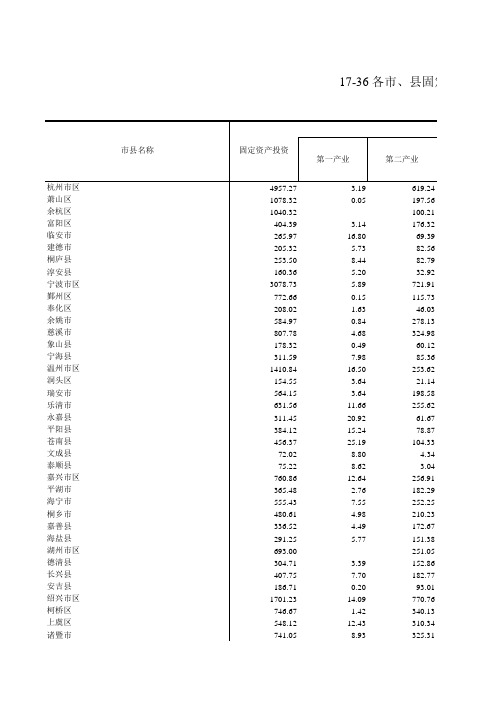 浙江统计年鉴2017社会经济发展指标：各市县固定资产投资(2016年)