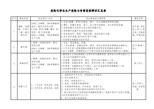 危险化学品生产危险与有害因素辨识汇总表