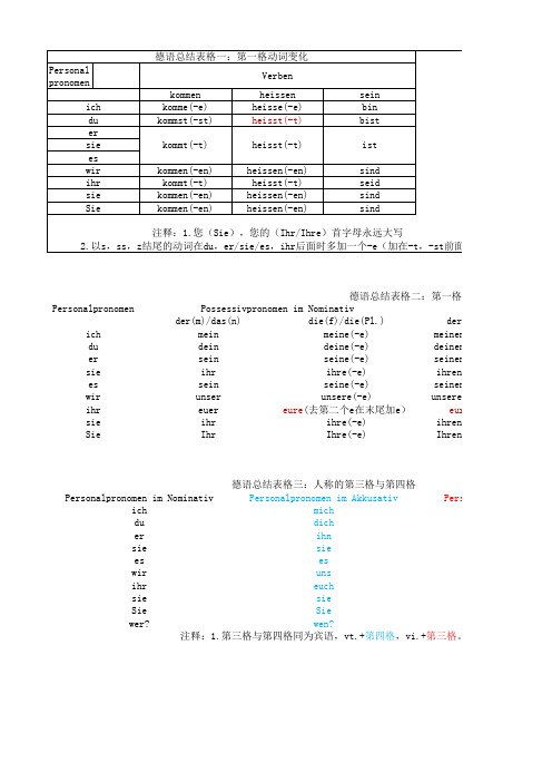 德语总结表格-人称代词与物主代词