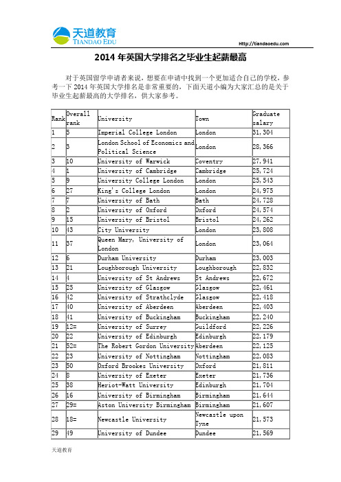 【天道独家】2014年英国大学排名之毕业生起薪最高