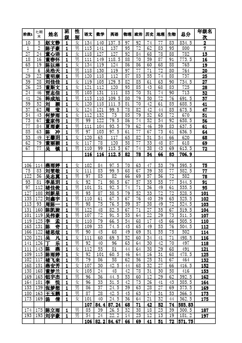 2016-2017学年燕集中学八年级期中考试成绩统计表 (2)