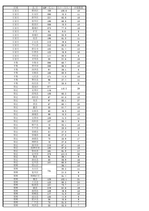 河北省各县GDP