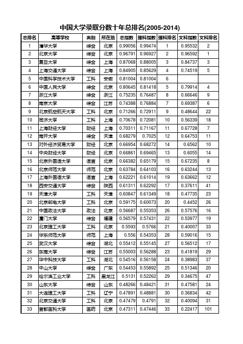 中国大学录取分数十年总排名