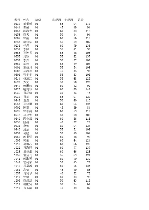 高中一年级数学次周练第一成绩单