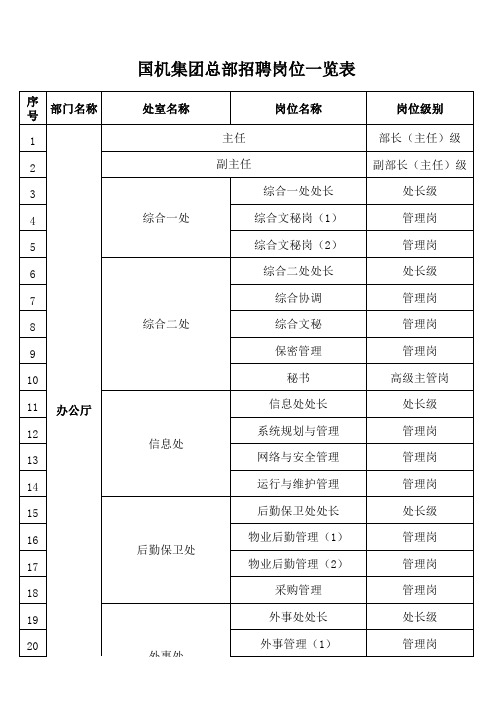 国机集团总部竞聘岗位一览表