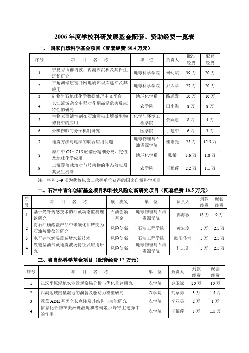 2006年度学校科研发展基金配套