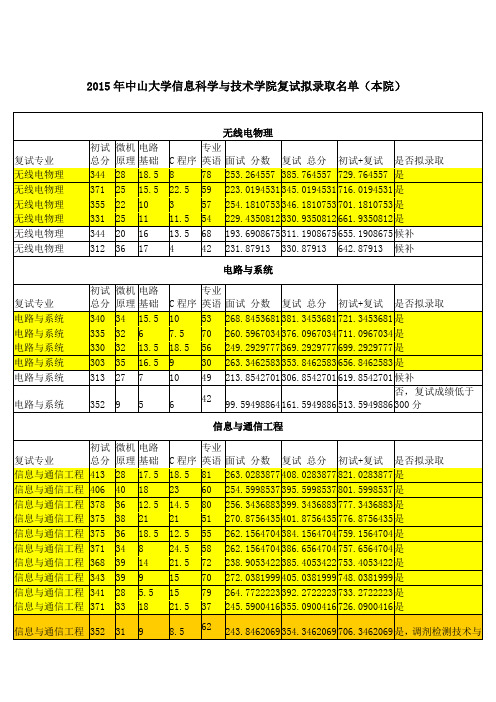 2015年中山大学信息科学与技术学院复试拟录取名单(本院)