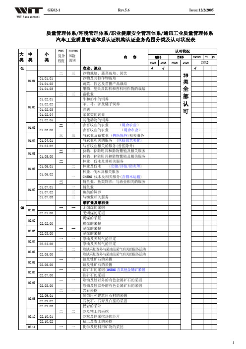 质量审核员专业代码解析