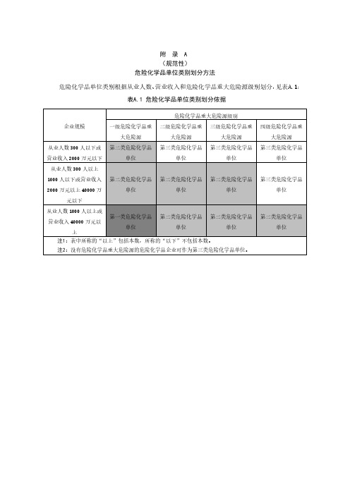 危险化学品单位类别划分方法、第一类、第二类危险化学品单位应急救援物资配备要求