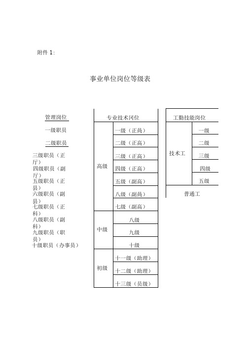 事业单位岗位等级表