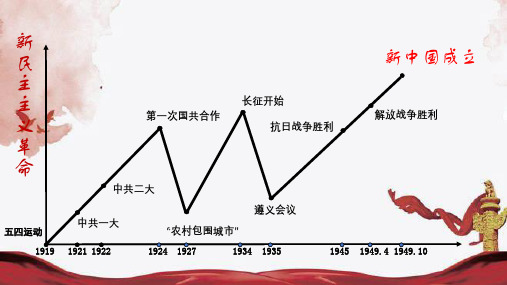 教人民版历史必修一专题三第三课新民主主义革命课件