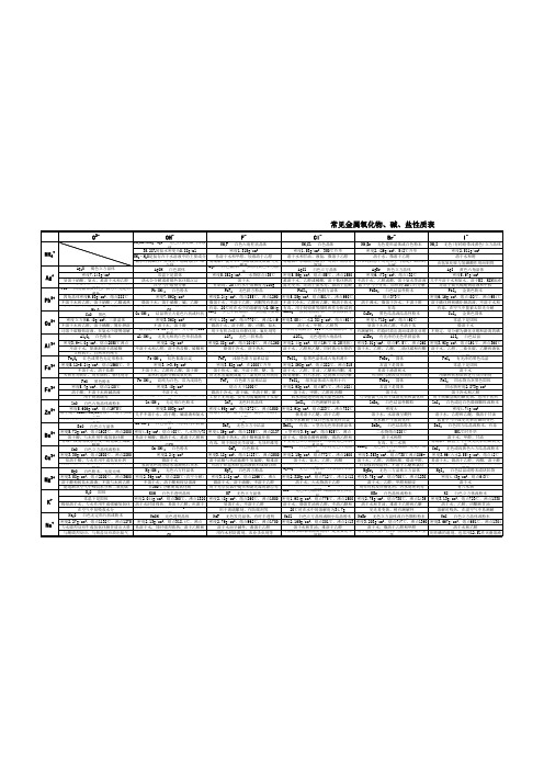常见金属氧化物、碱、盐性质表