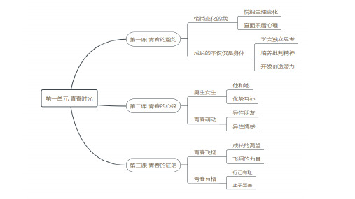 青春的邀约 复习