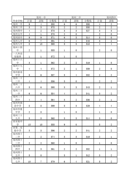 2014年郑州市各校中招分配生分数线及录取情况表-河南教考网