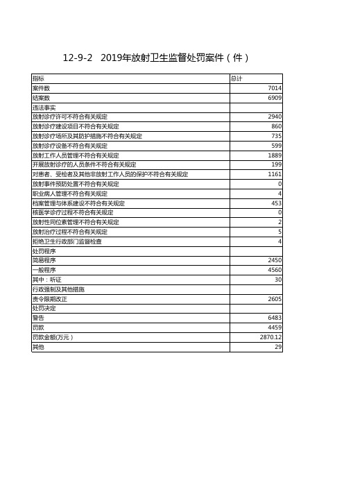 中国卫生健康统计年鉴2020全国及各省市区：2019年放射卫生监督处罚案件(件)