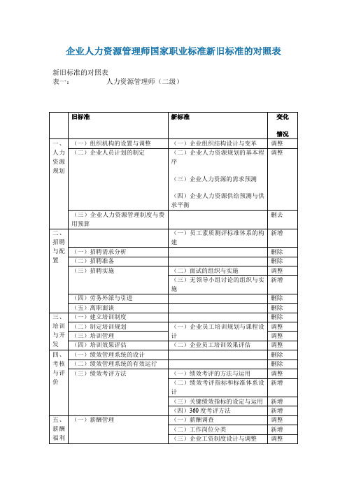 企业人力资源管理师国家职业标准新旧标准的对照表