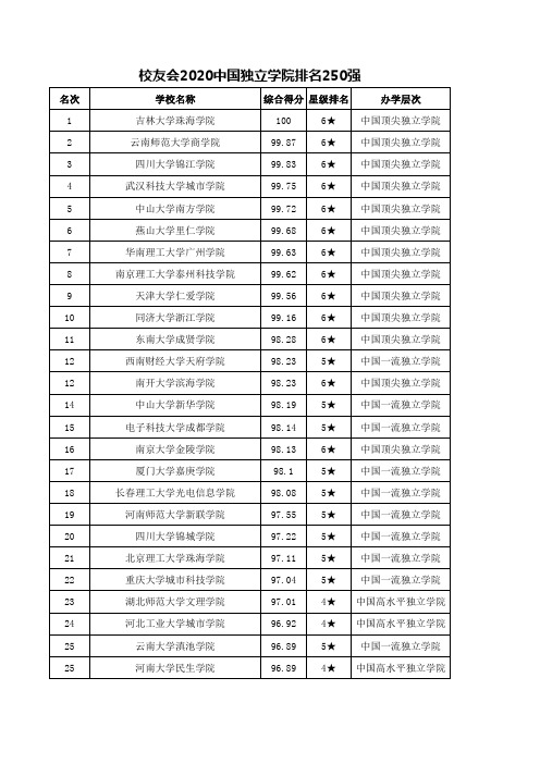 校友会2020中国独立学院排名250强