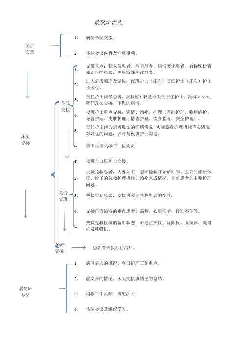 护士晨交班流程