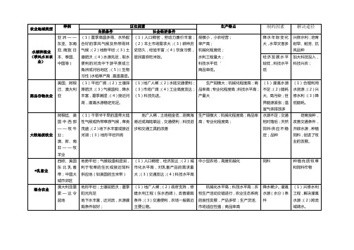 农业地域类型归纳整理(1)