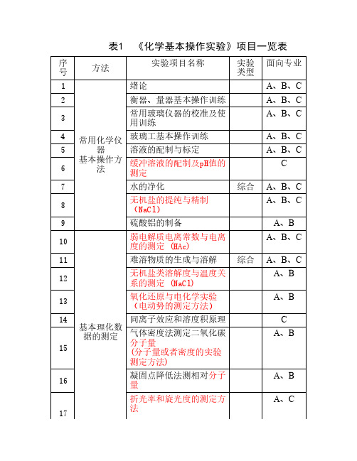 中南大学化学基础实验一览表