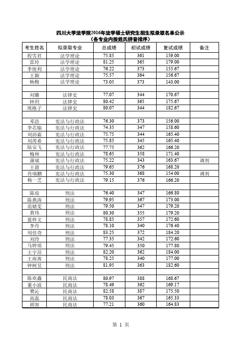 四川大学法学院2016年硕士研究生拟录取名单公示