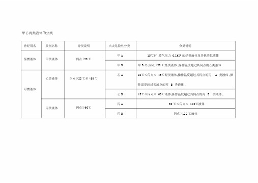 2021年-甲乙丙类液体的分类